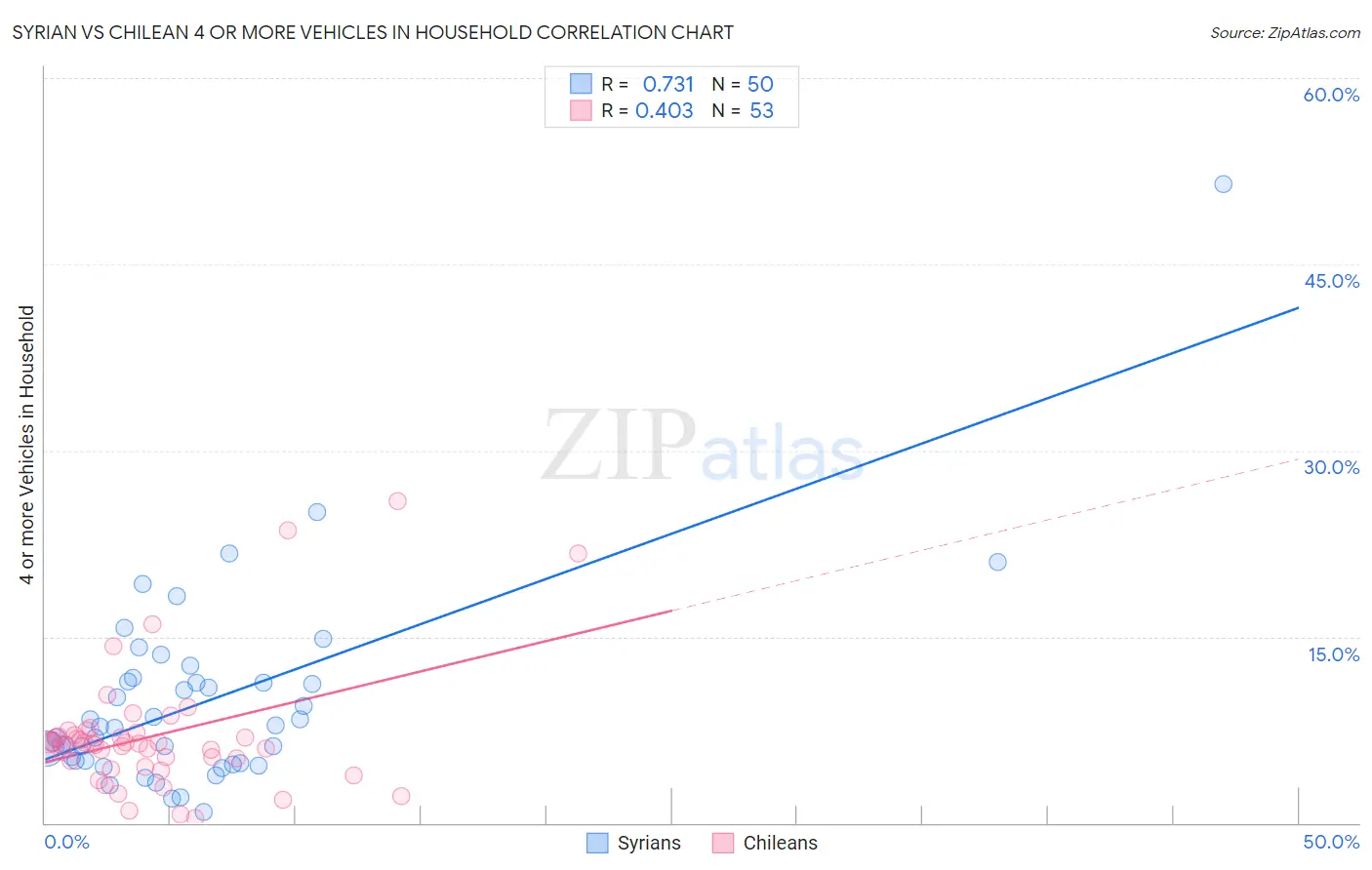 Syrian vs Chilean 4 or more Vehicles in Household