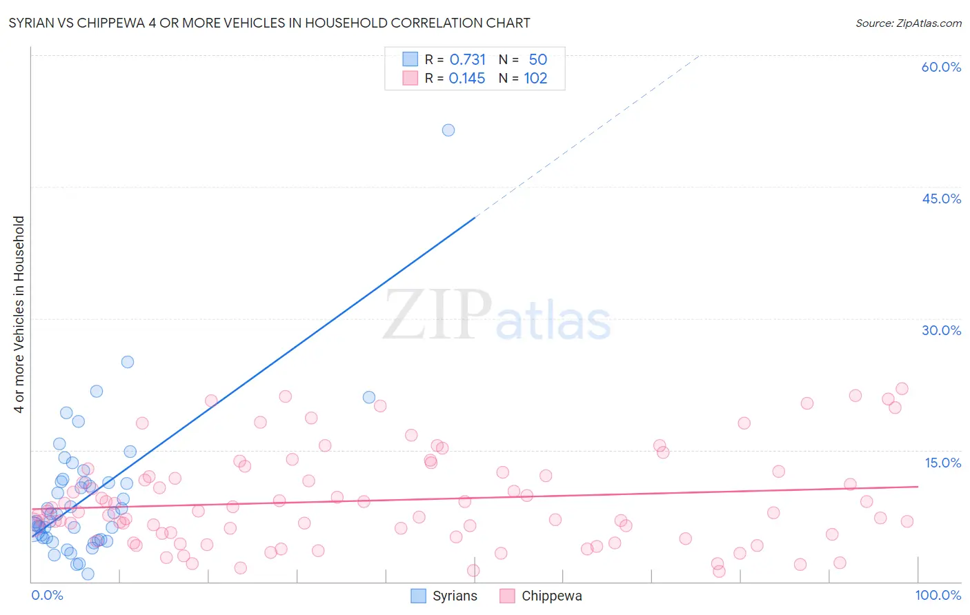 Syrian vs Chippewa 4 or more Vehicles in Household