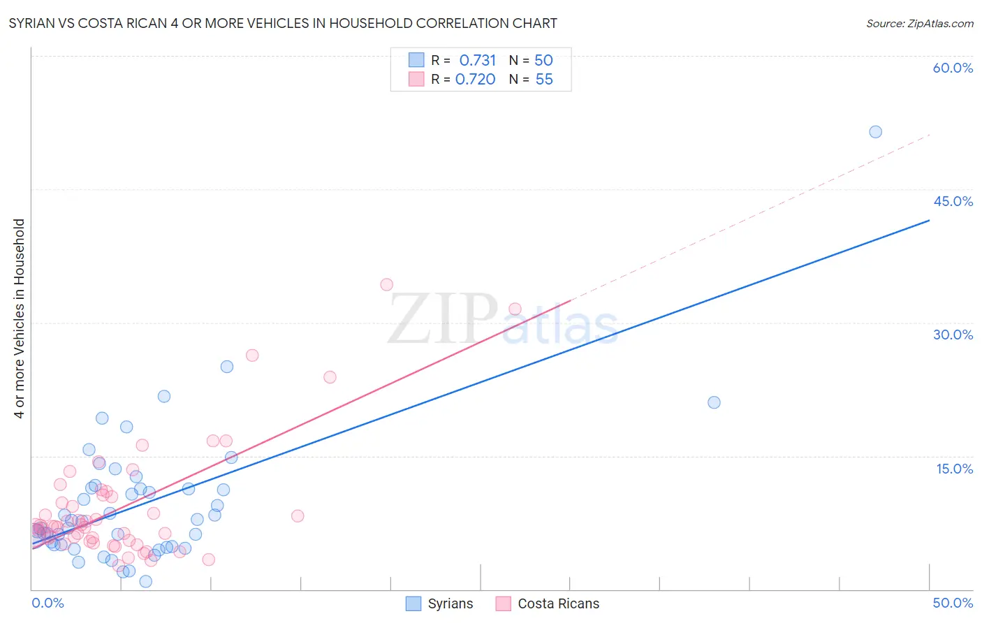 Syrian vs Costa Rican 4 or more Vehicles in Household