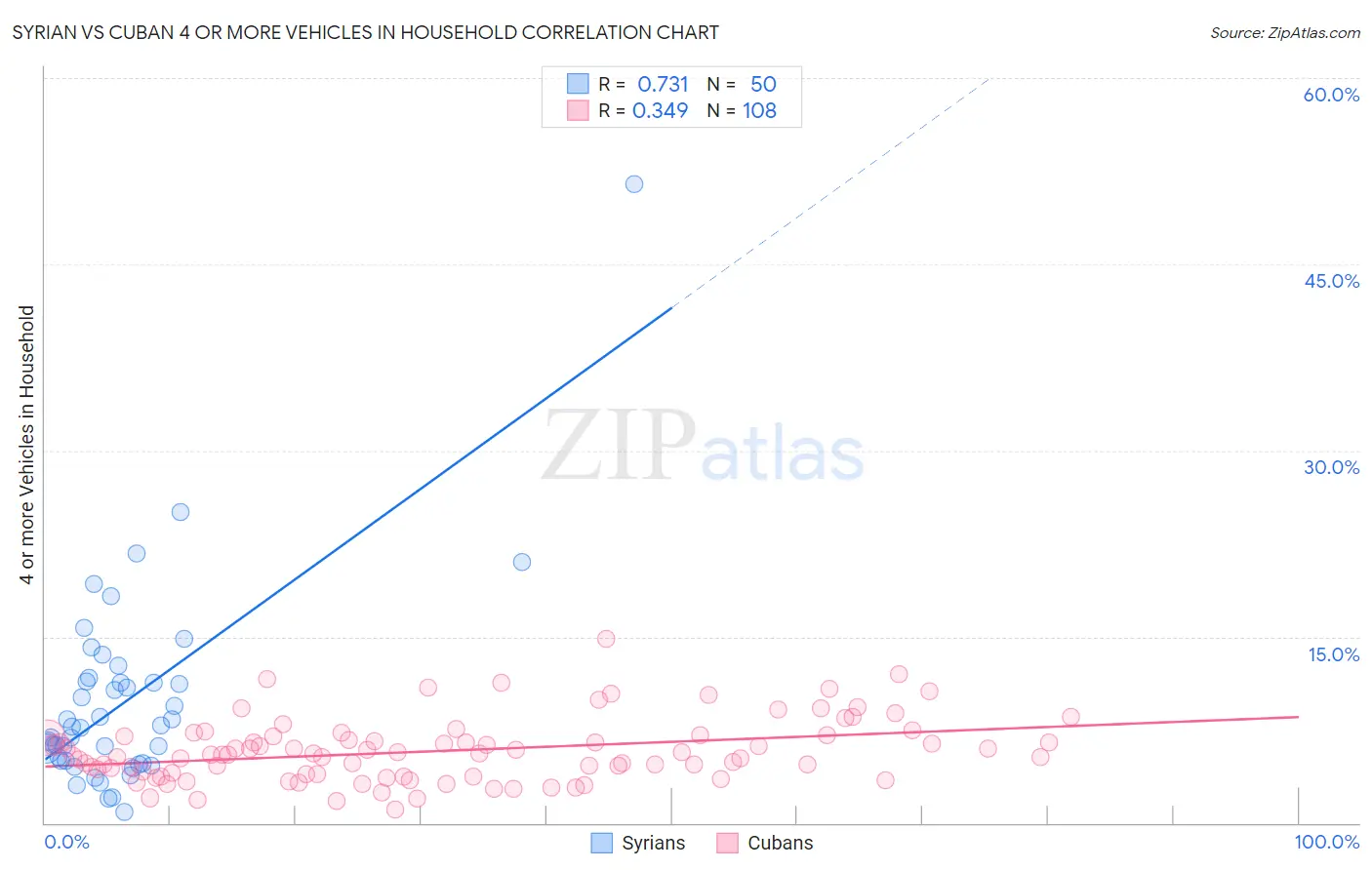 Syrian vs Cuban 4 or more Vehicles in Household