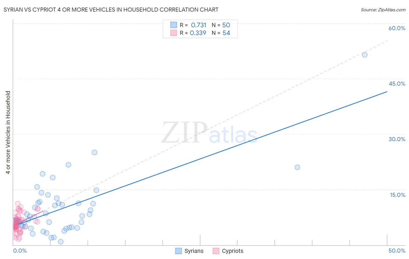 Syrian vs Cypriot 4 or more Vehicles in Household