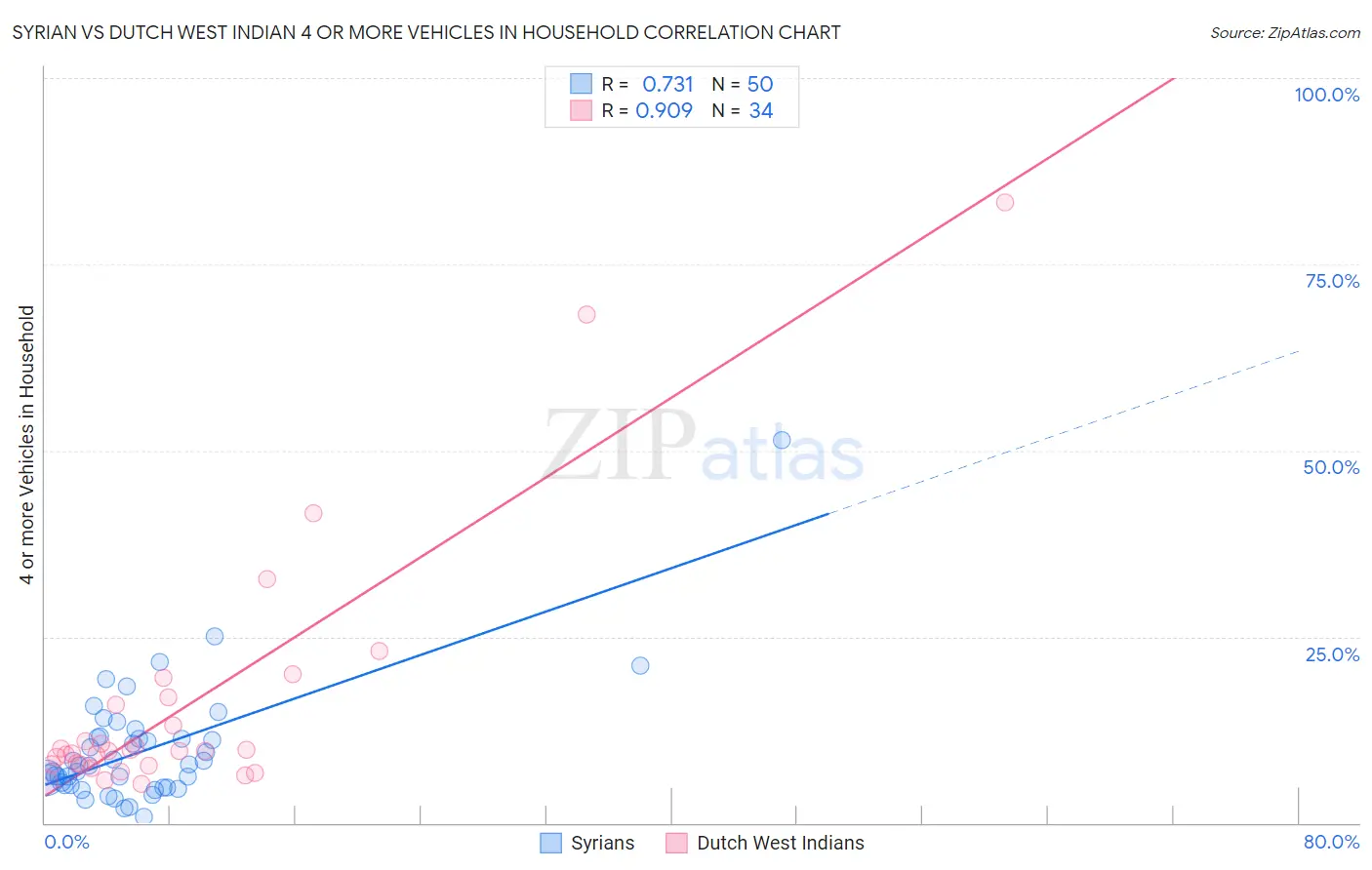 Syrian vs Dutch West Indian 4 or more Vehicles in Household