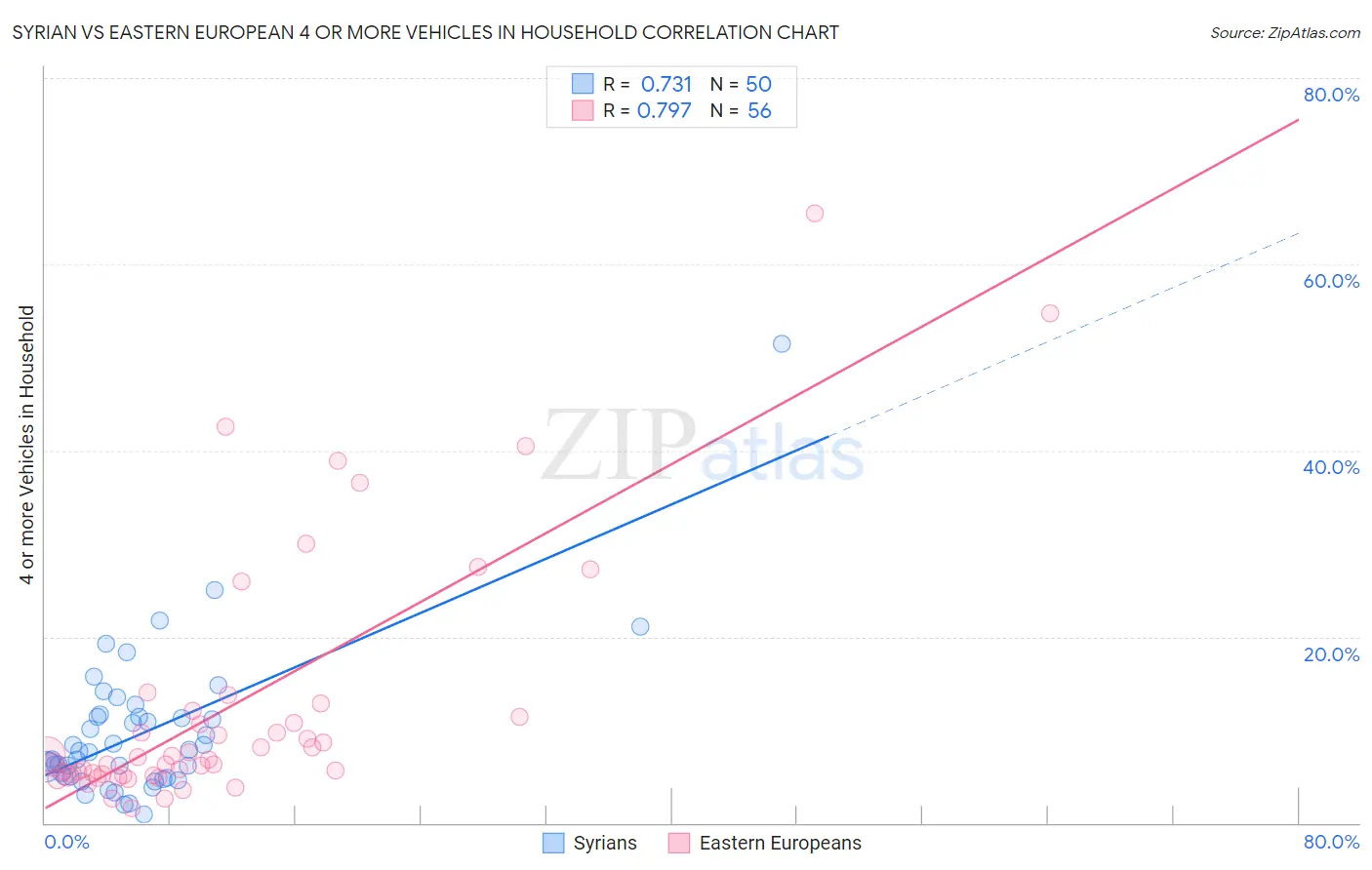 Syrian vs Eastern European 4 or more Vehicles in Household