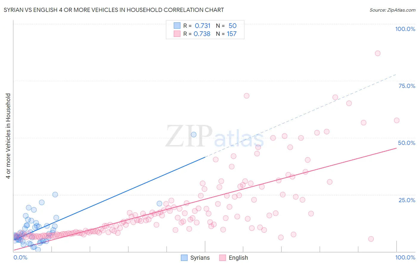 Syrian vs English 4 or more Vehicles in Household