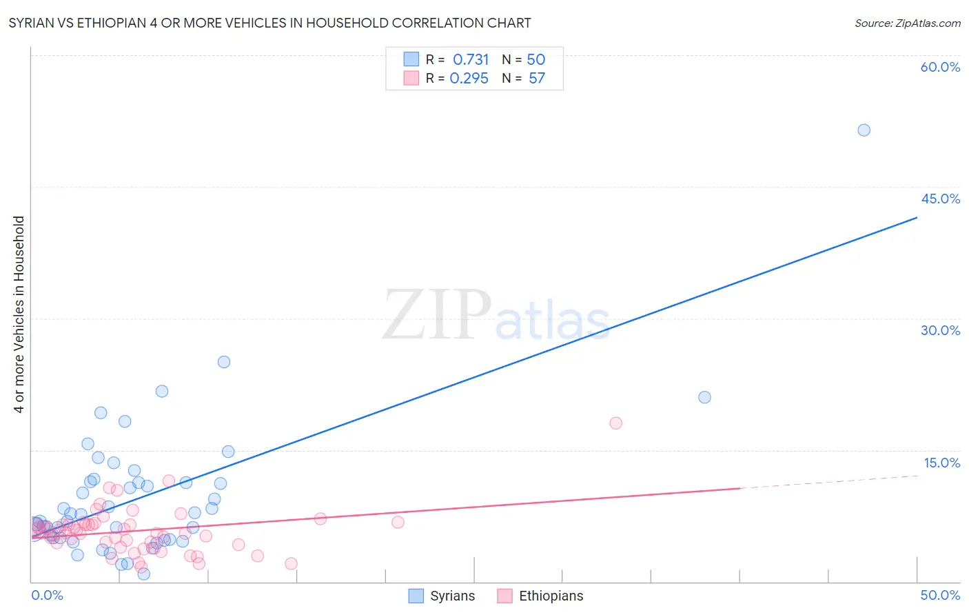 Syrian vs Ethiopian 4 or more Vehicles in Household