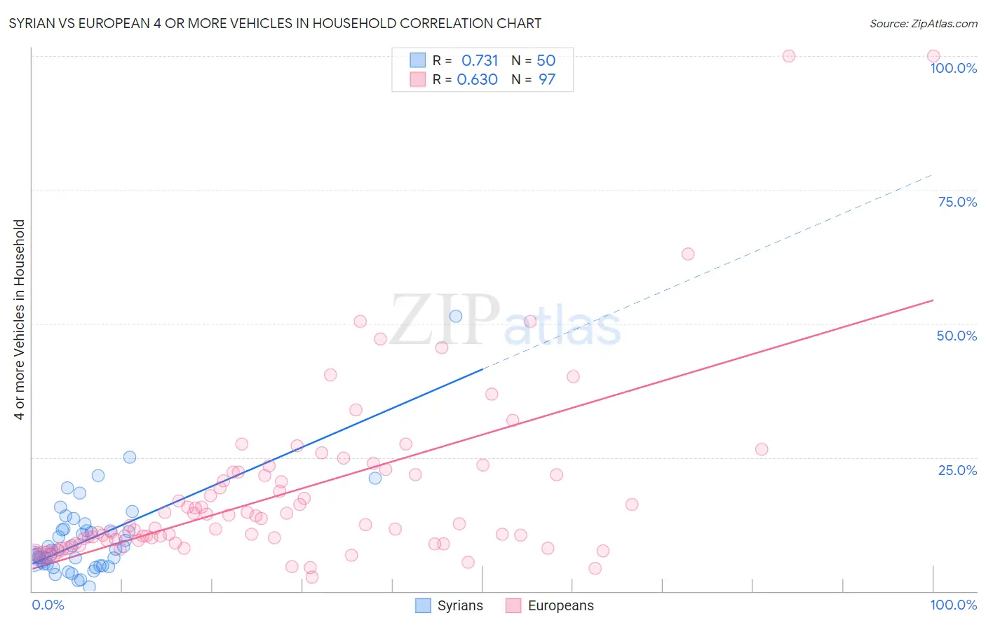 Syrian vs European 4 or more Vehicles in Household