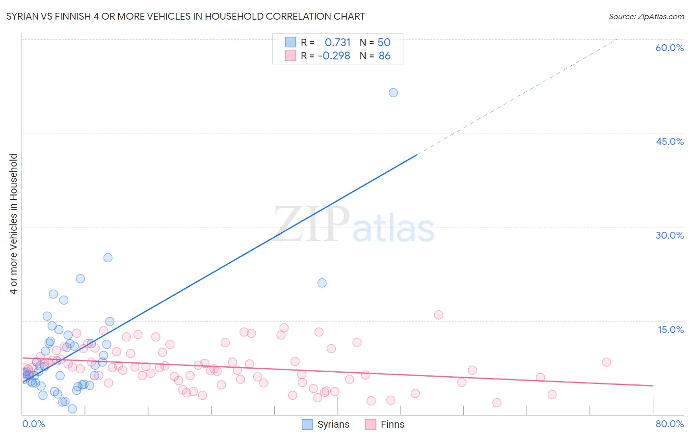 Syrian vs Finnish 4 or more Vehicles in Household