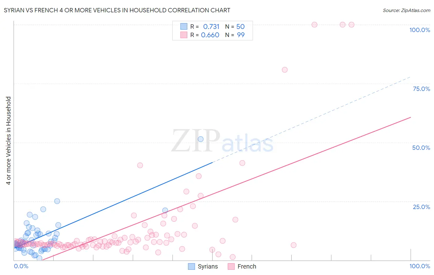 Syrian vs French 4 or more Vehicles in Household