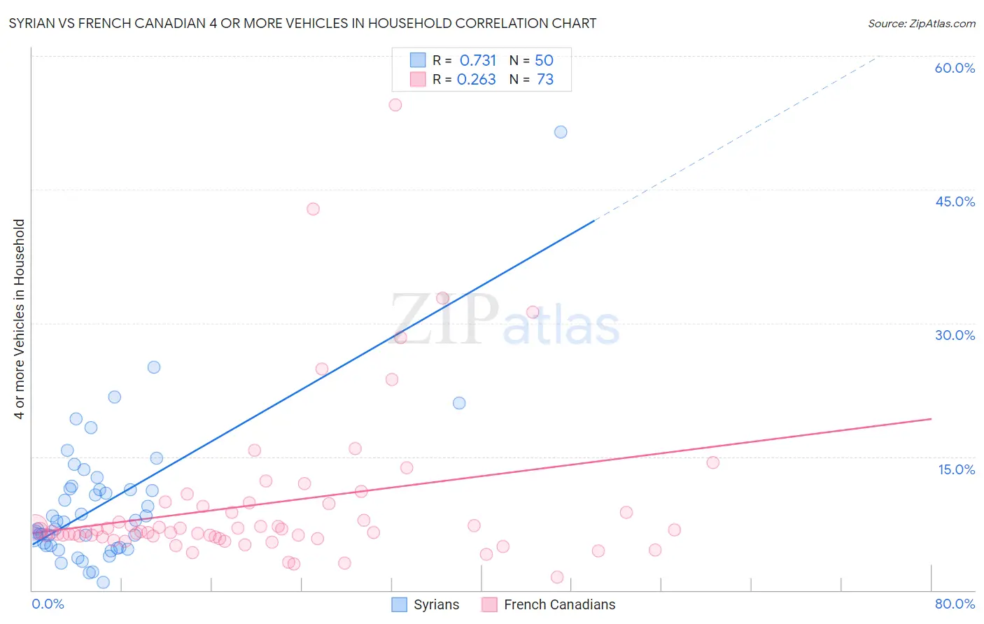 Syrian vs French Canadian 4 or more Vehicles in Household