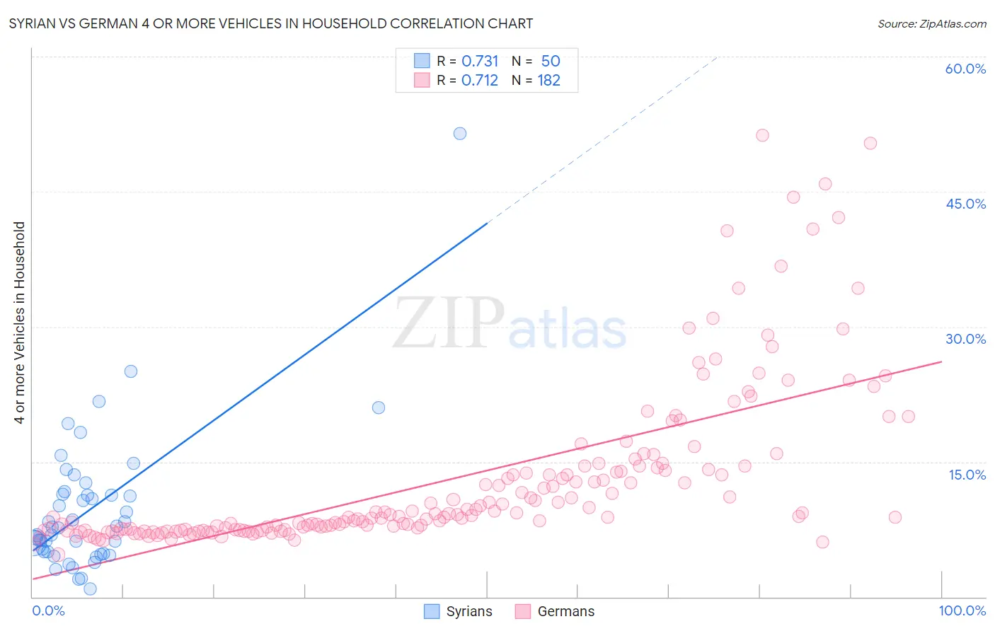 Syrian vs German 4 or more Vehicles in Household