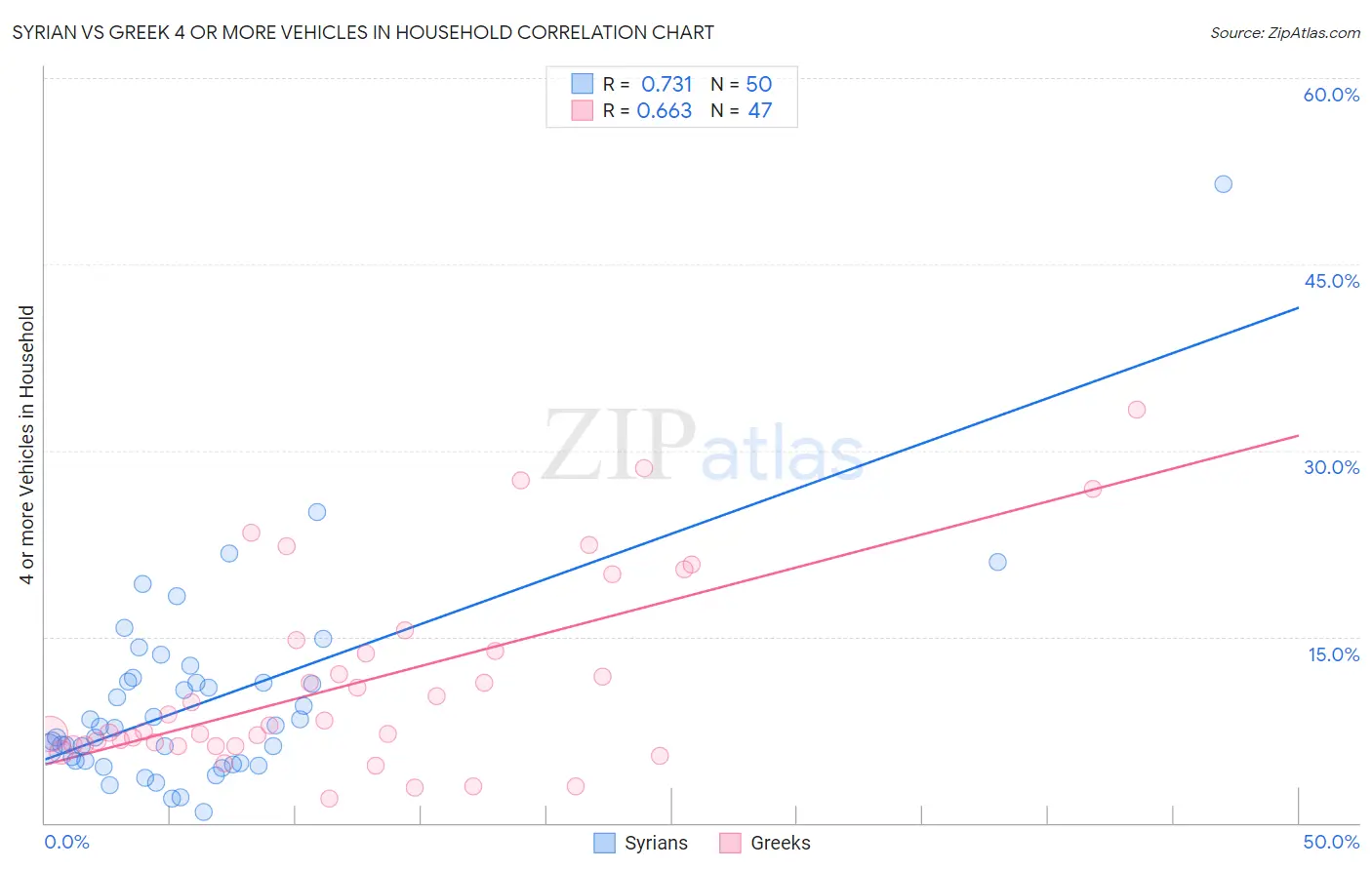Syrian vs Greek 4 or more Vehicles in Household