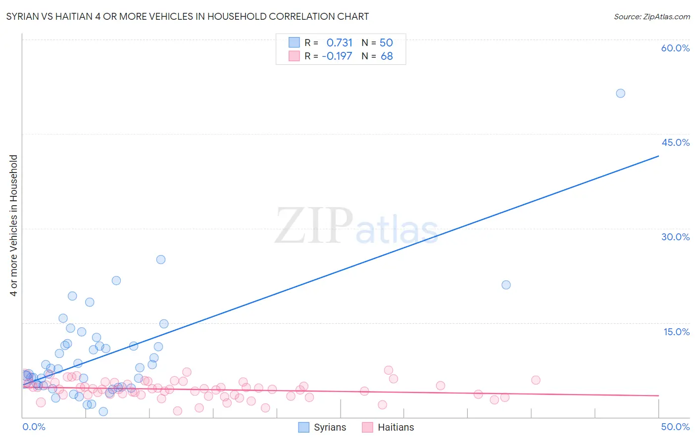 Syrian vs Haitian 4 or more Vehicles in Household