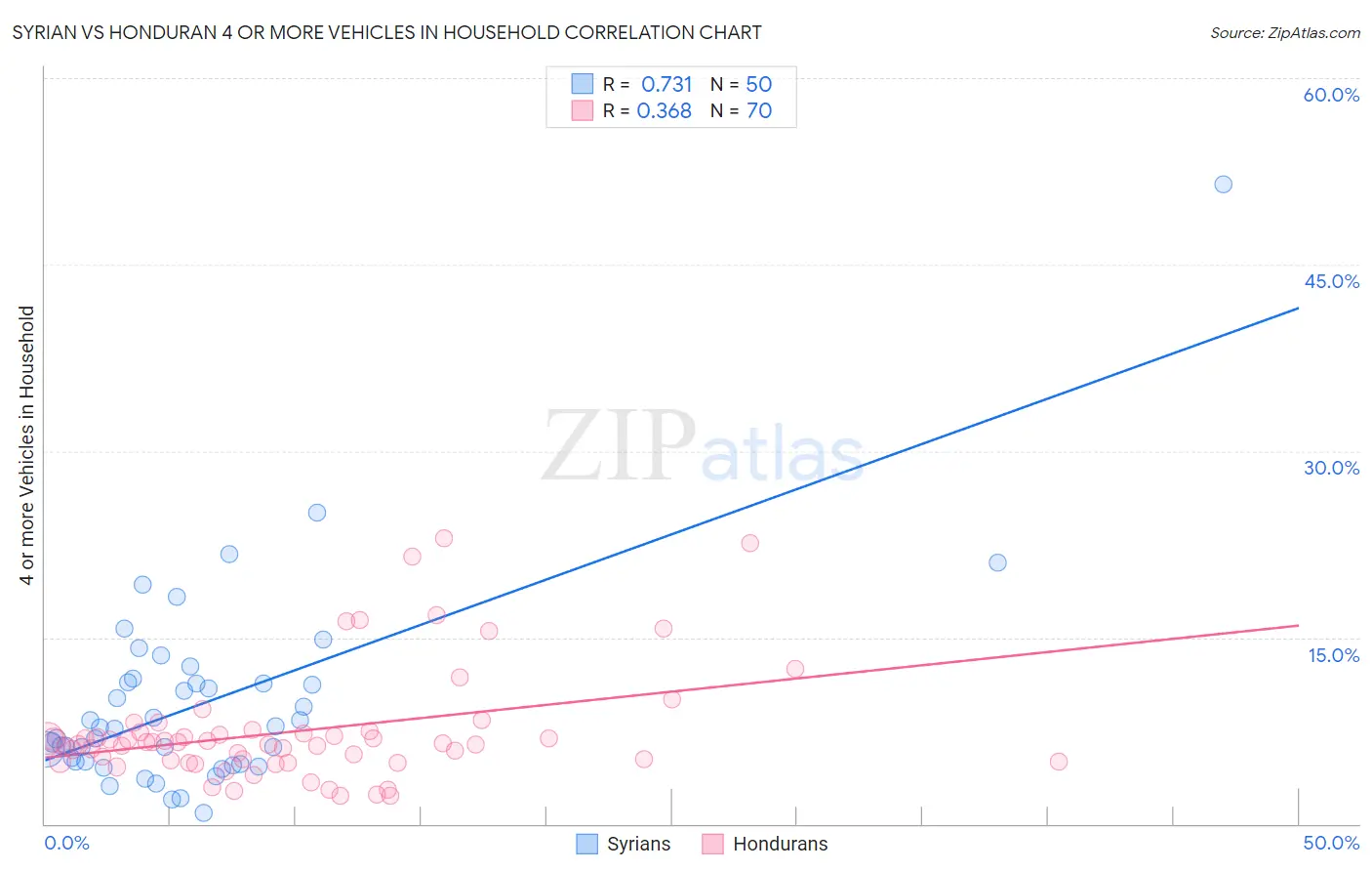 Syrian vs Honduran 4 or more Vehicles in Household