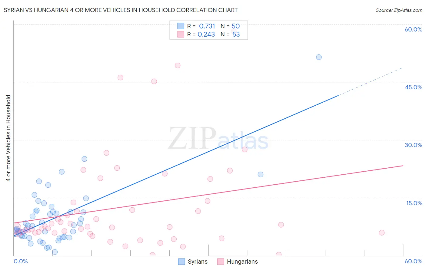 Syrian vs Hungarian 4 or more Vehicles in Household