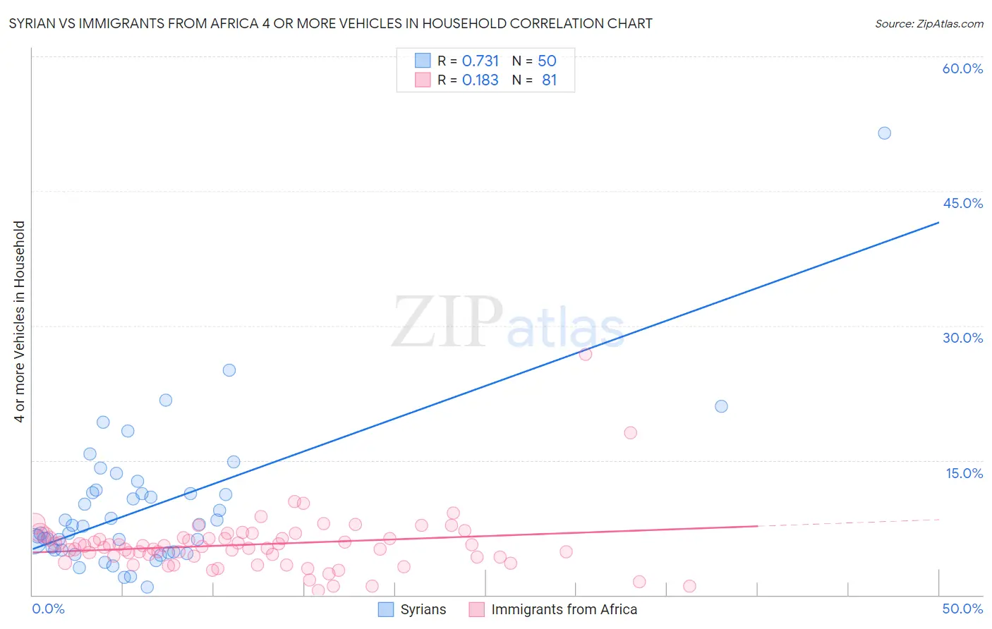 Syrian vs Immigrants from Africa 4 or more Vehicles in Household