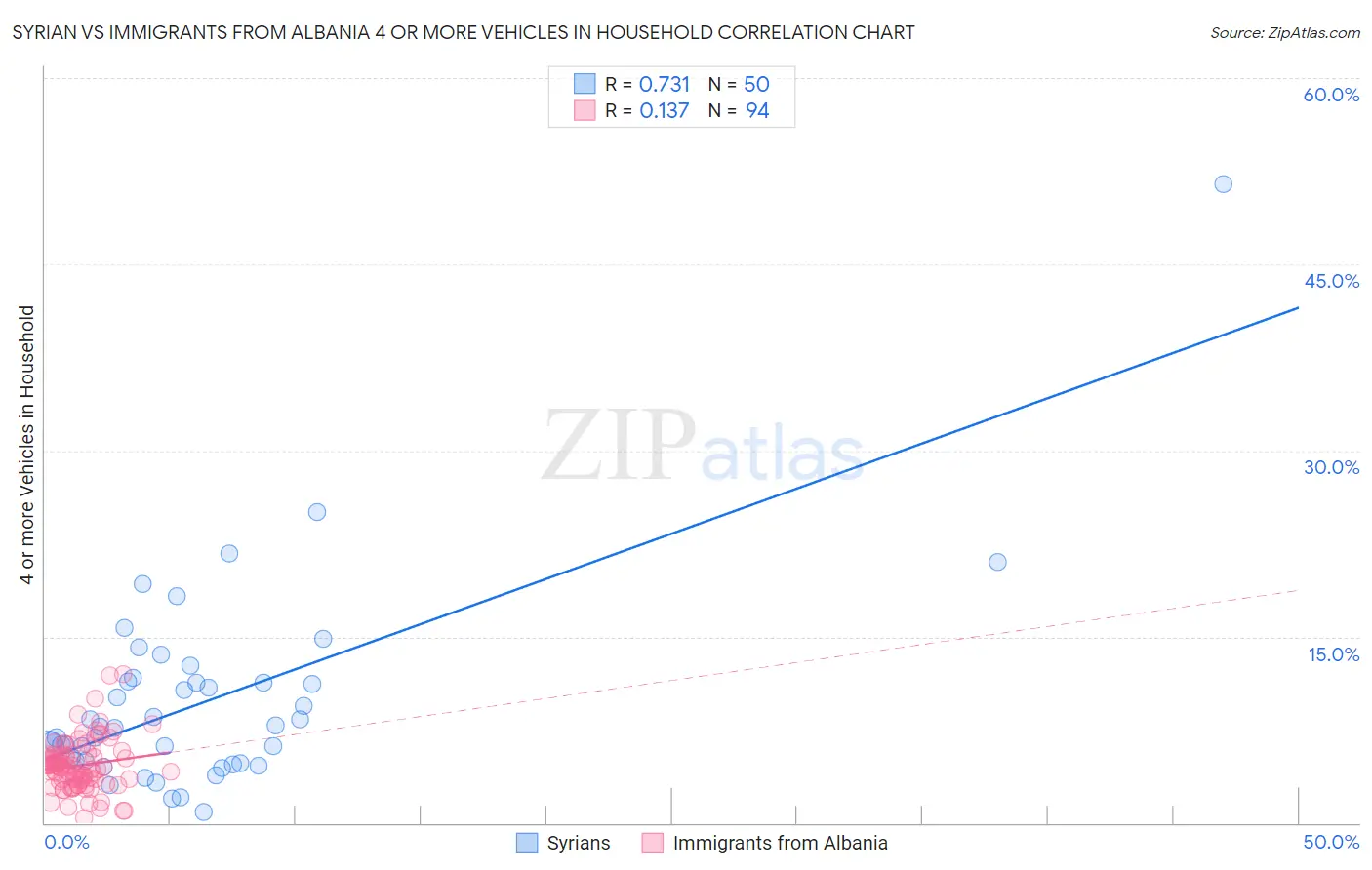 Syrian vs Immigrants from Albania 4 or more Vehicles in Household