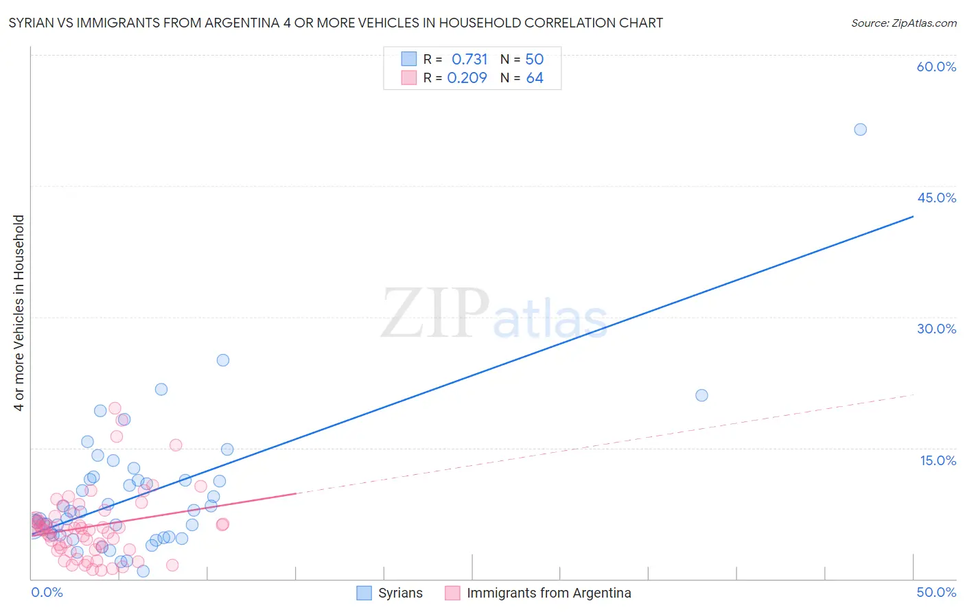 Syrian vs Immigrants from Argentina 4 or more Vehicles in Household