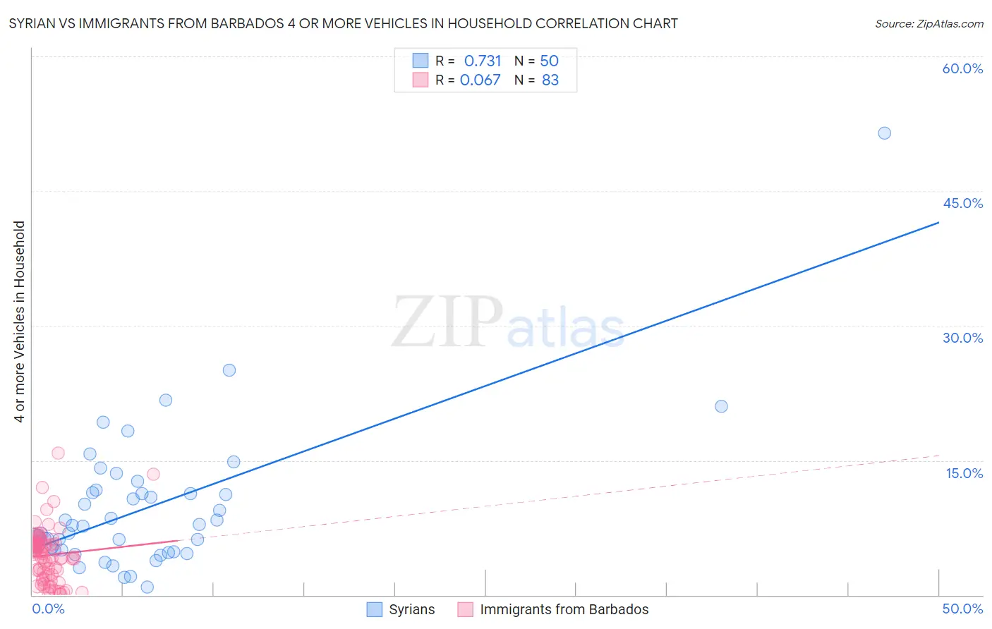 Syrian vs Immigrants from Barbados 4 or more Vehicles in Household