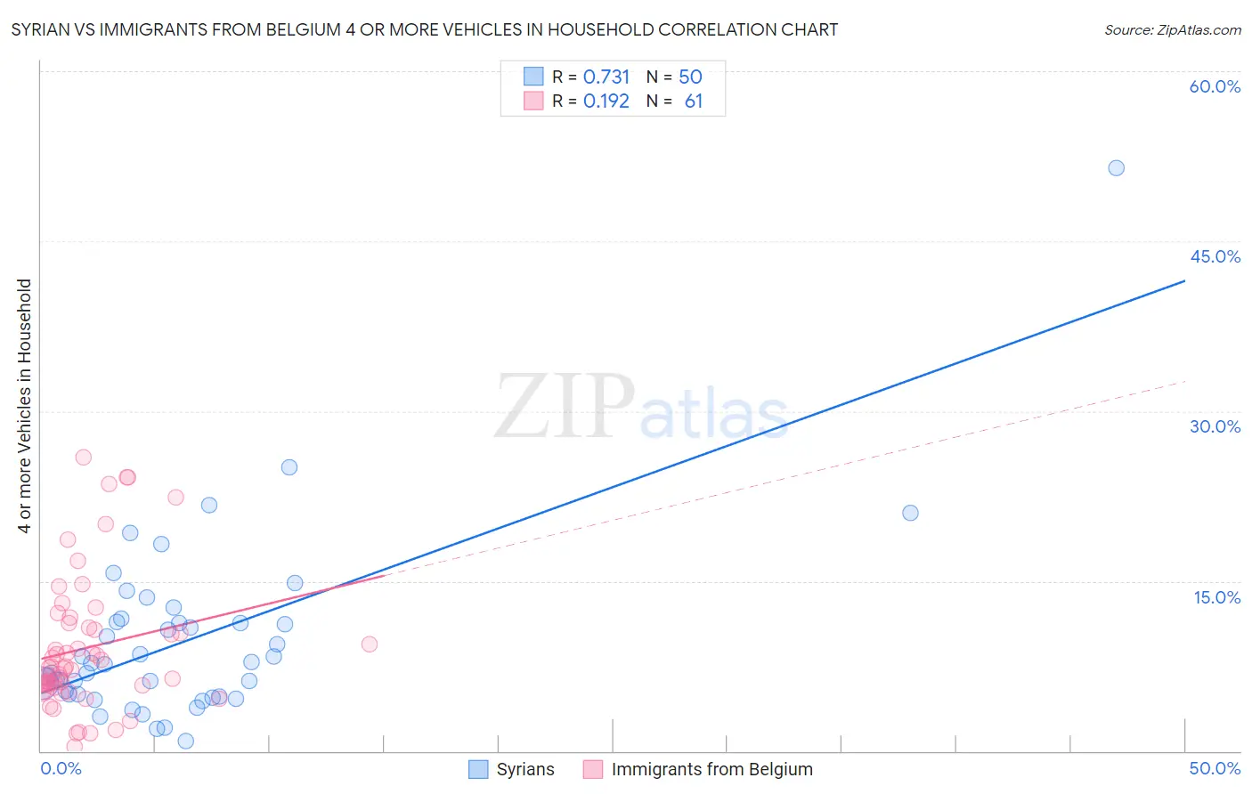 Syrian vs Immigrants from Belgium 4 or more Vehicles in Household