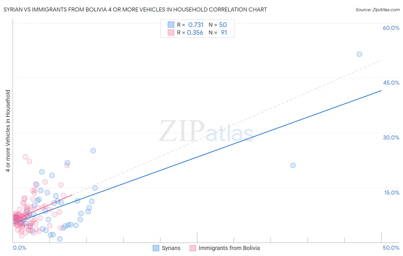 Syrian vs Immigrants from Bolivia 4 or more Vehicles in Household
