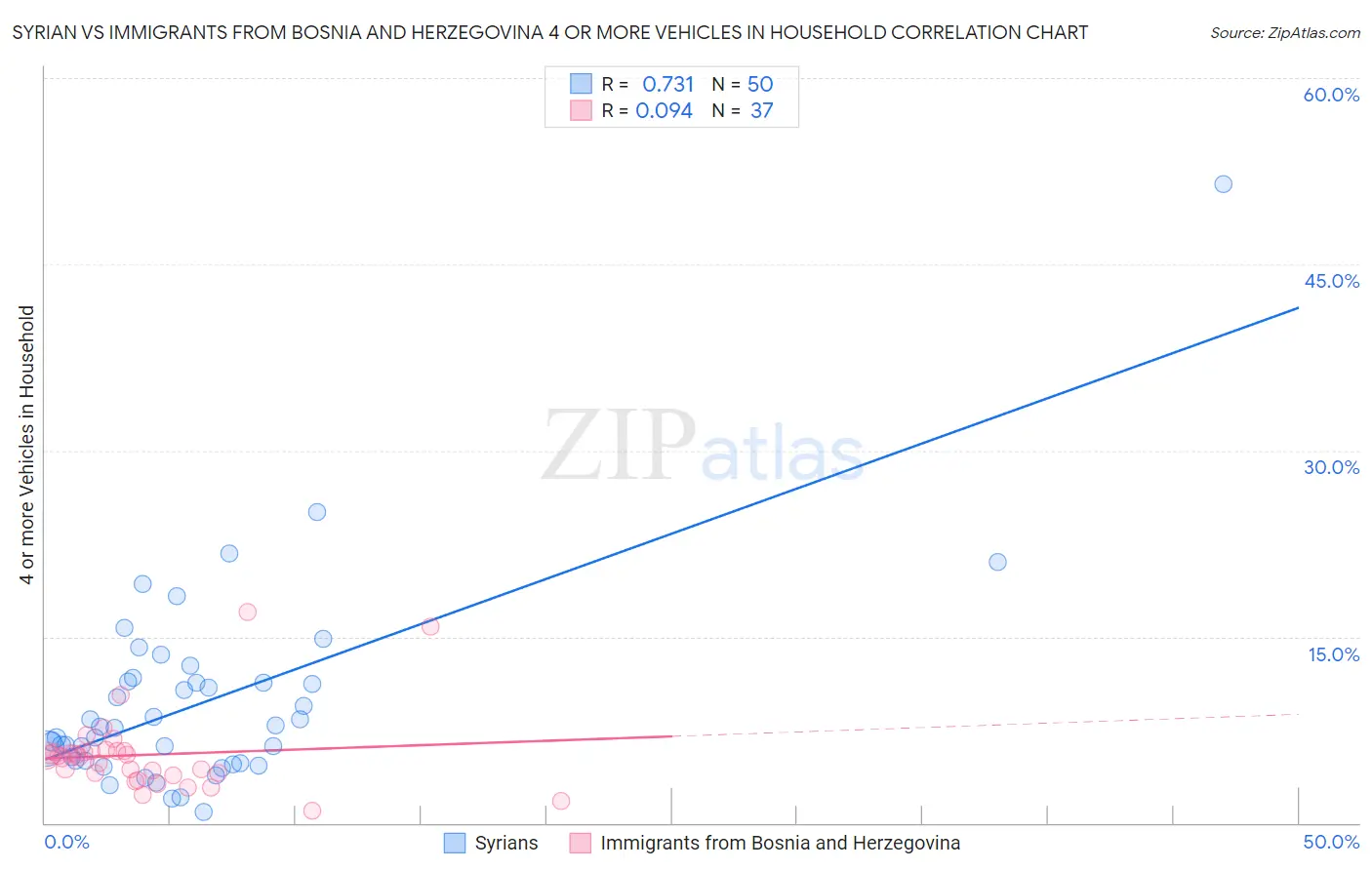 Syrian vs Immigrants from Bosnia and Herzegovina 4 or more Vehicles in Household