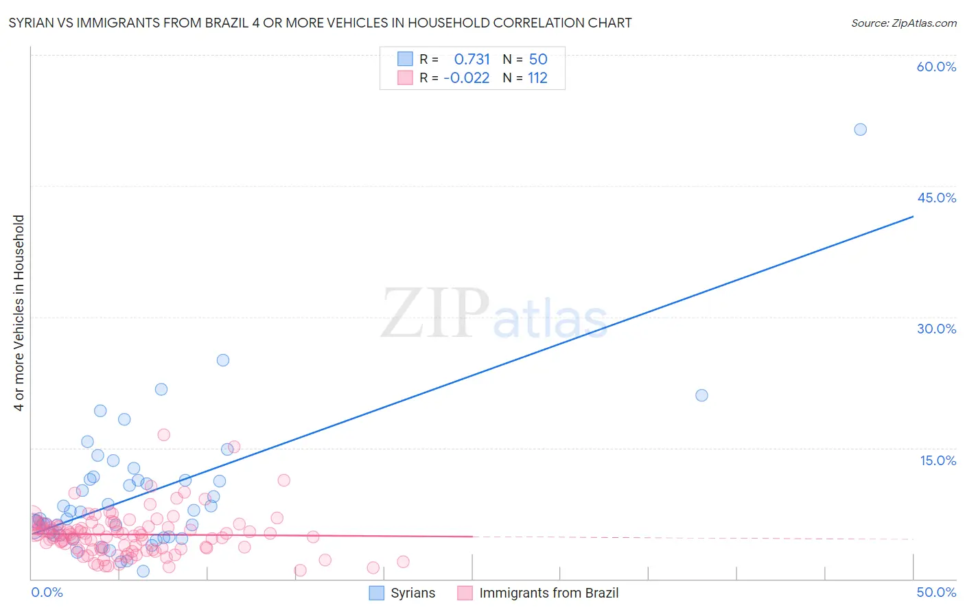 Syrian vs Immigrants from Brazil 4 or more Vehicles in Household