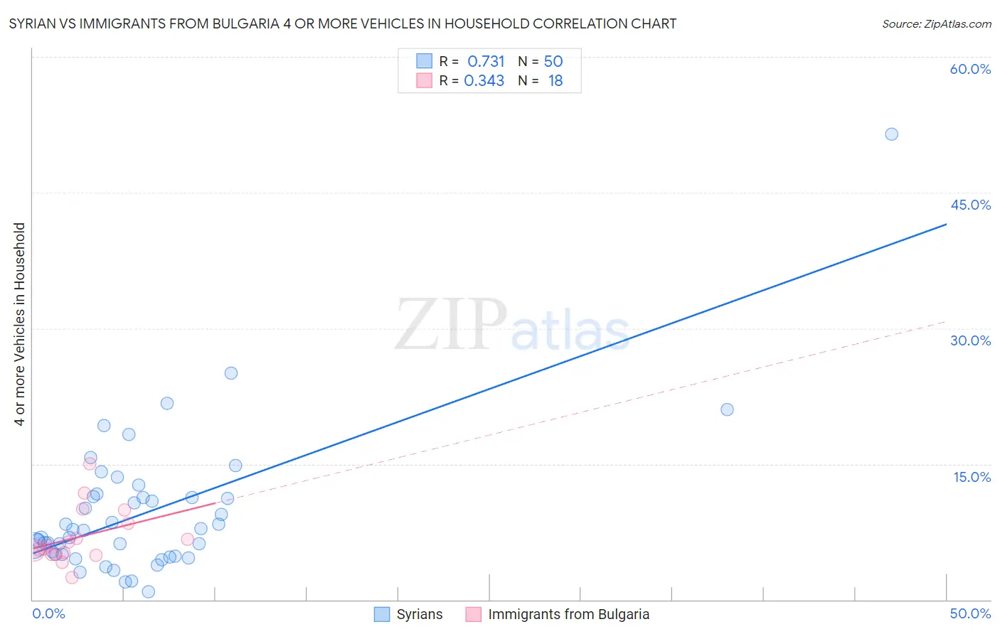 Syrian vs Immigrants from Bulgaria 4 or more Vehicles in Household