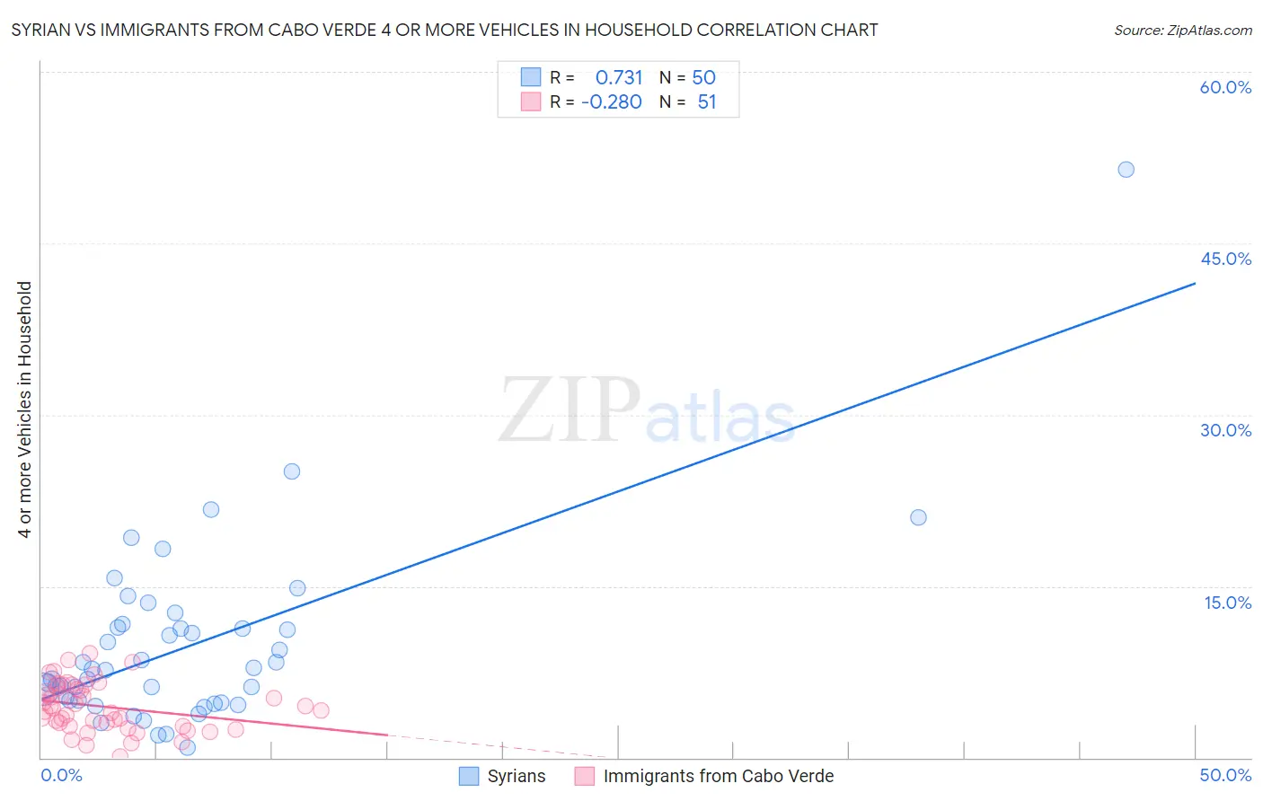 Syrian vs Immigrants from Cabo Verde 4 or more Vehicles in Household