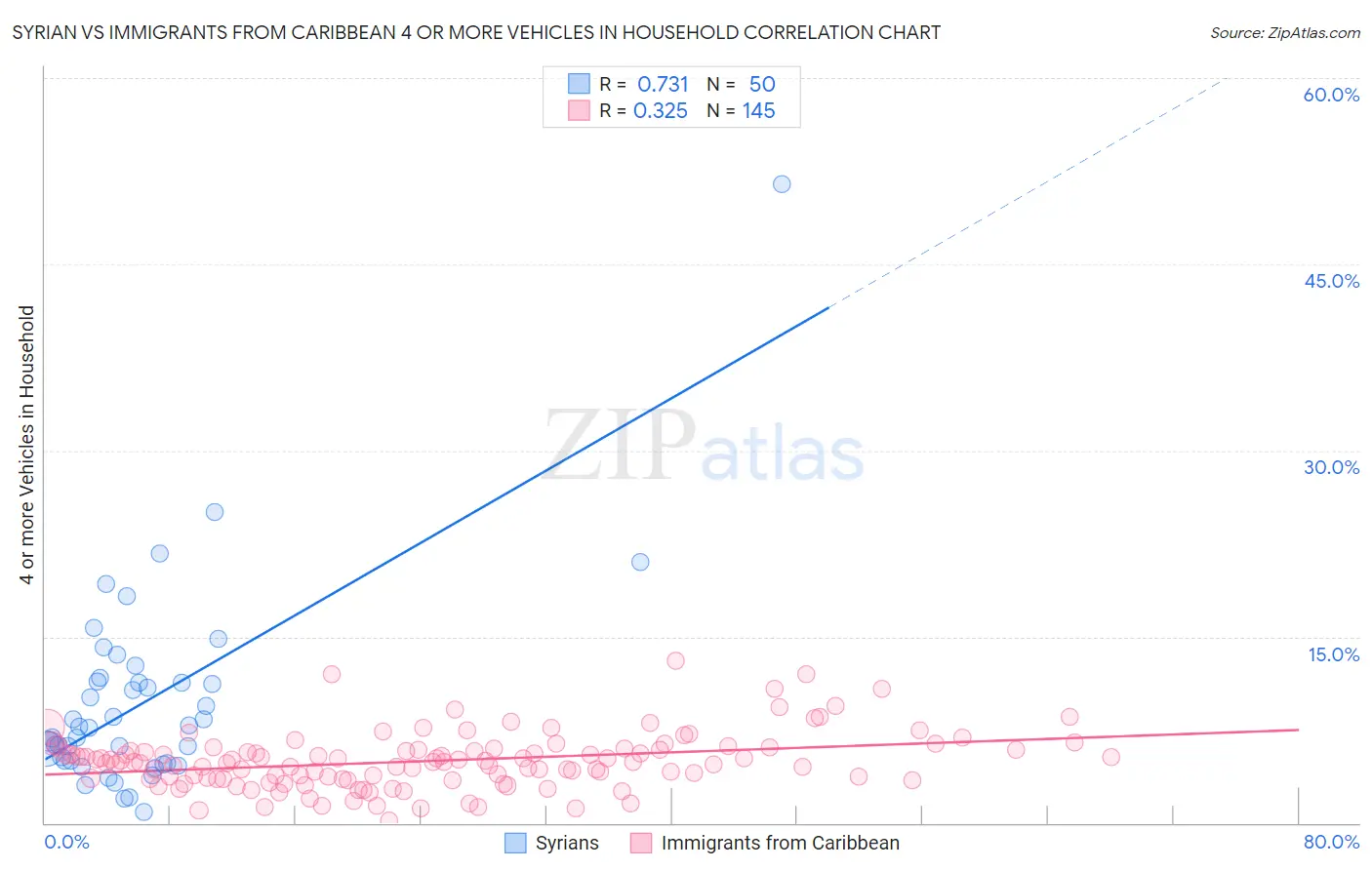 Syrian vs Immigrants from Caribbean 4 or more Vehicles in Household