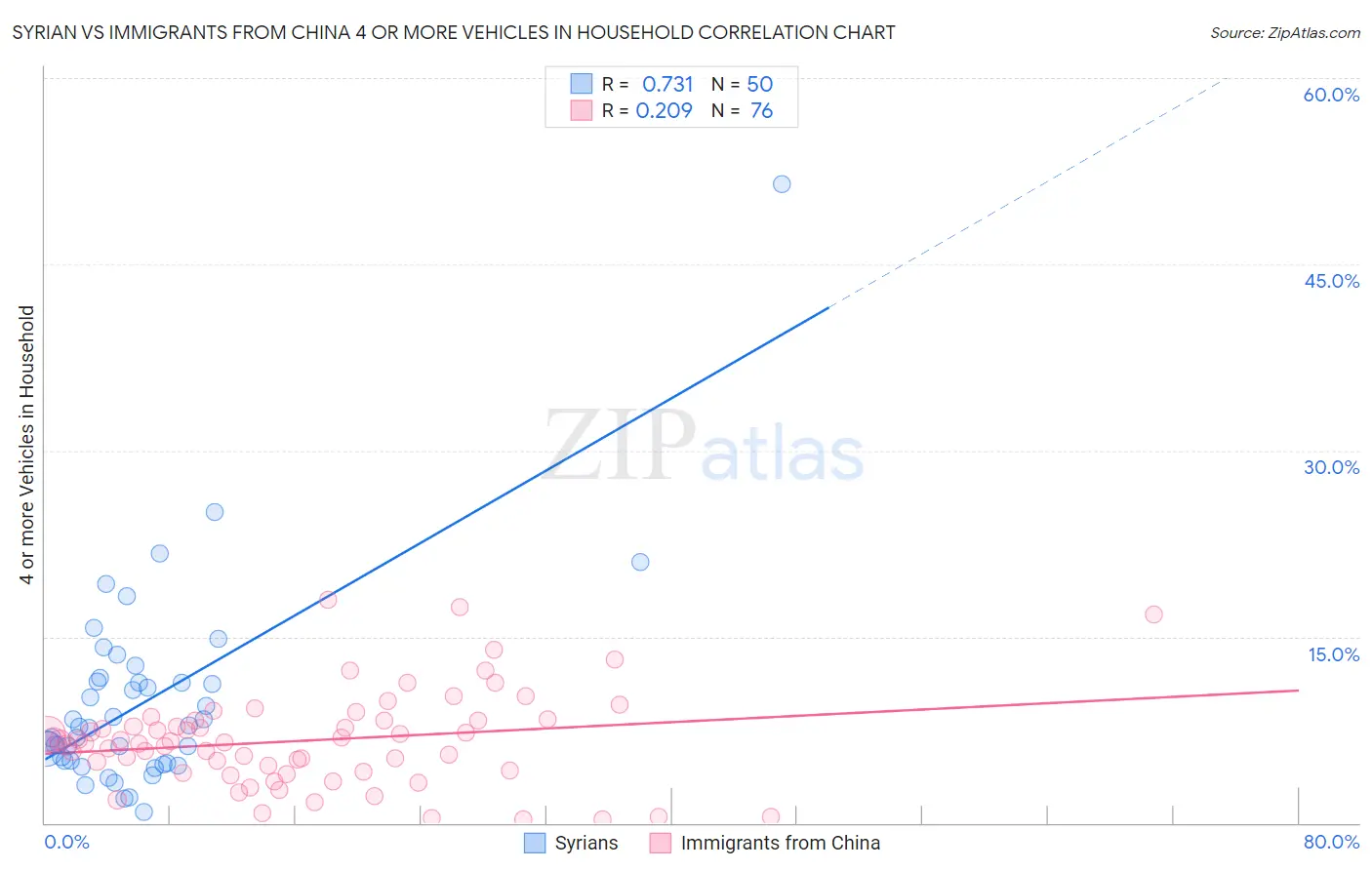 Syrian vs Immigrants from China 4 or more Vehicles in Household