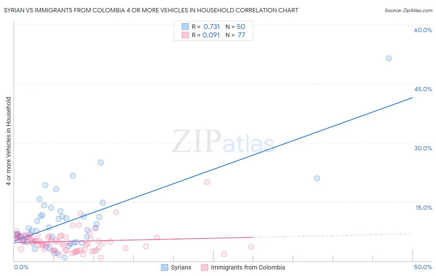 Syrian vs Immigrants from Colombia 4 or more Vehicles in Household