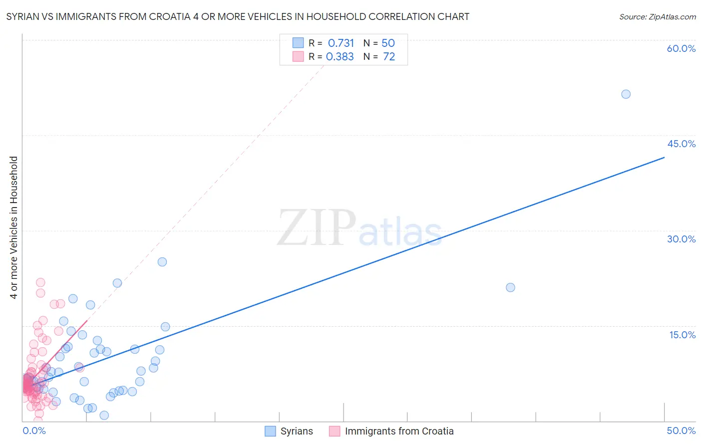 Syrian vs Immigrants from Croatia 4 or more Vehicles in Household