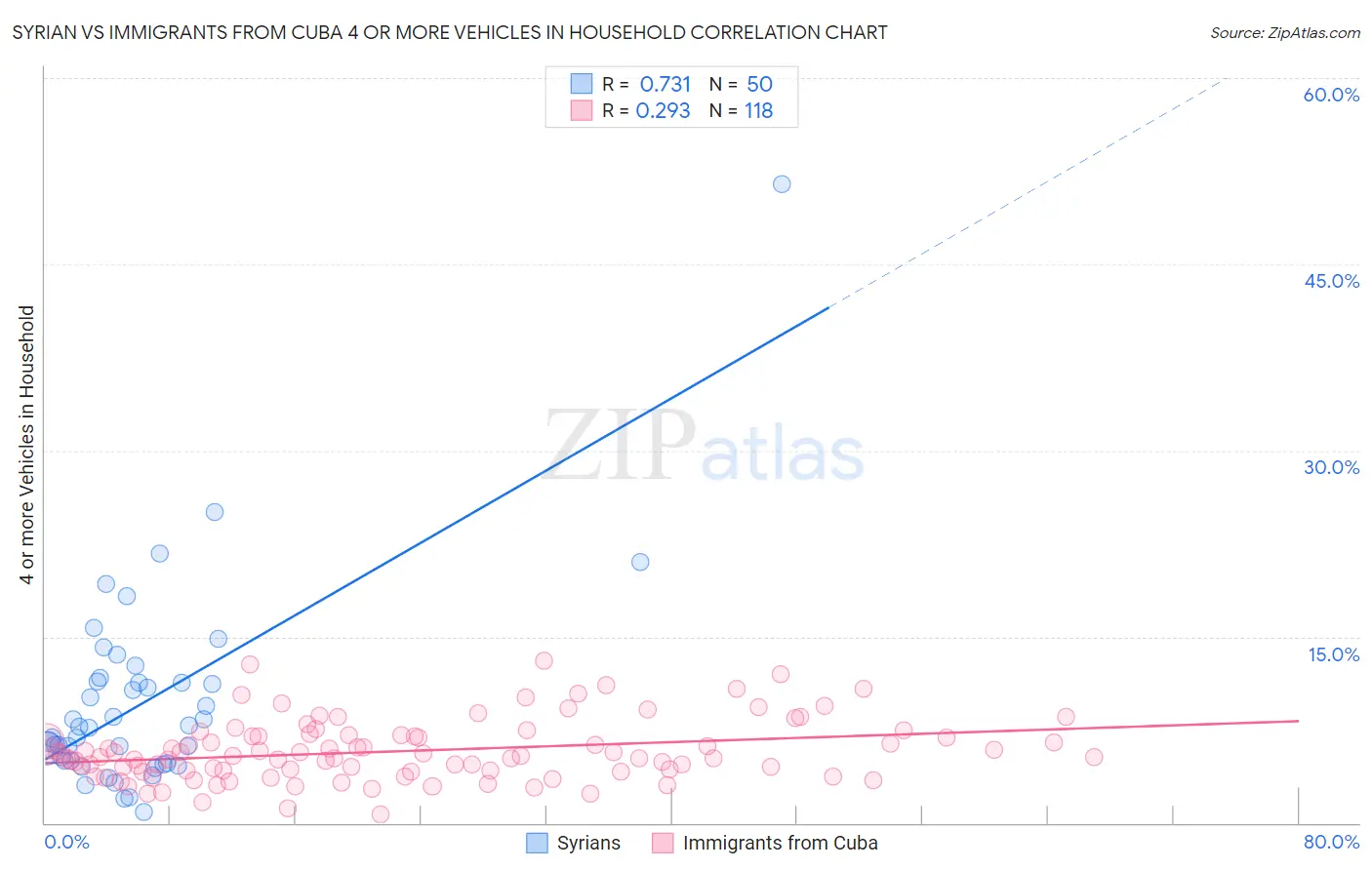 Syrian vs Immigrants from Cuba 4 or more Vehicles in Household