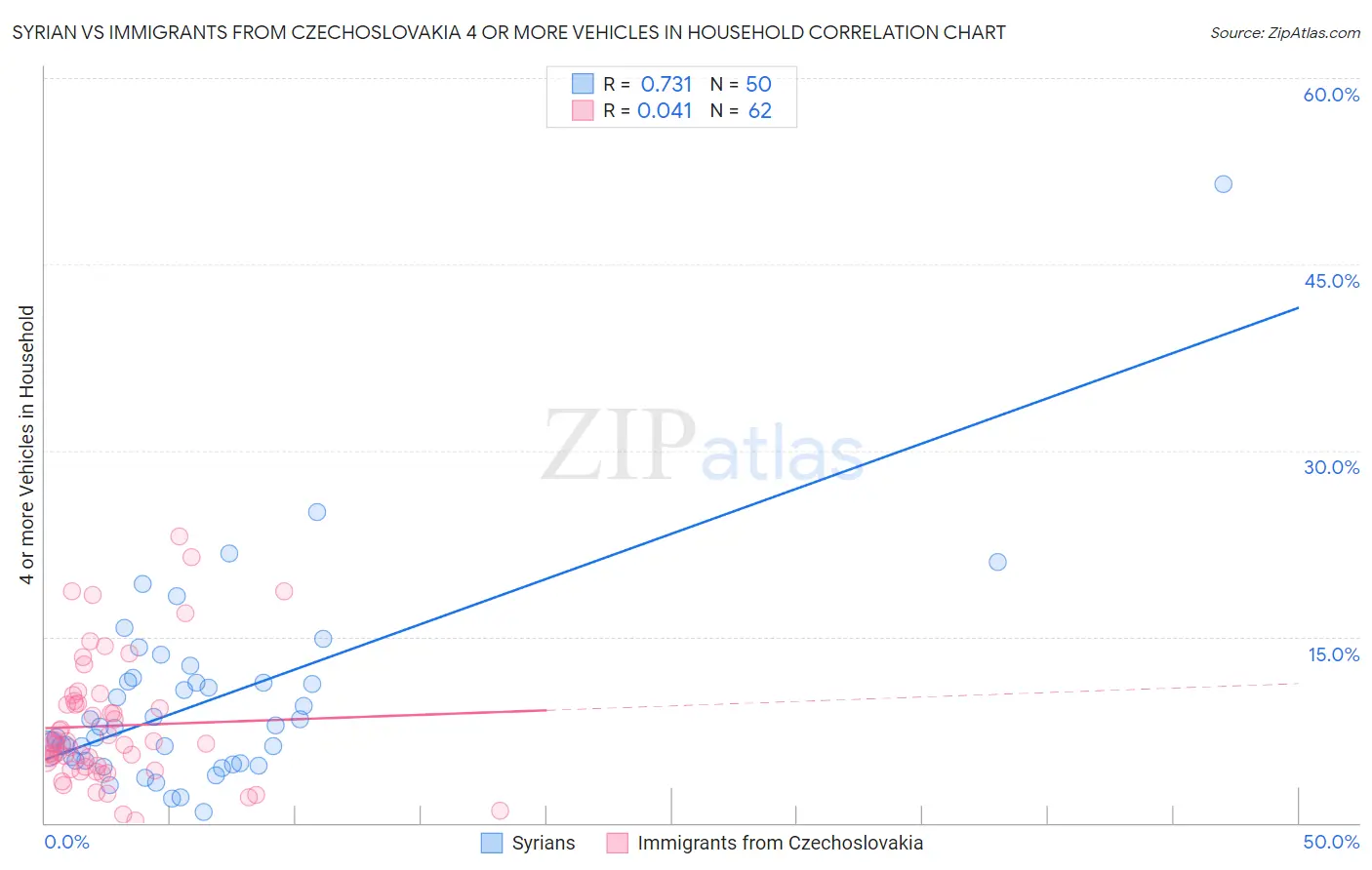 Syrian vs Immigrants from Czechoslovakia 4 or more Vehicles in Household