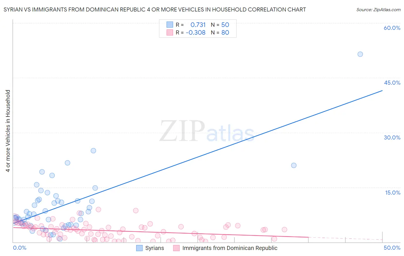 Syrian vs Immigrants from Dominican Republic 4 or more Vehicles in Household