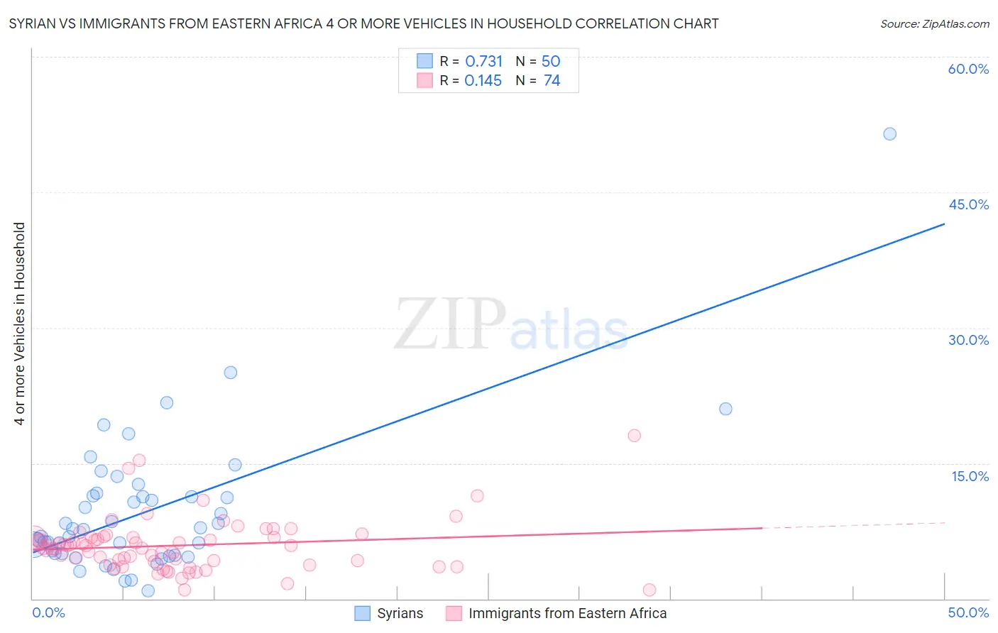 Syrian vs Immigrants from Eastern Africa 4 or more Vehicles in Household