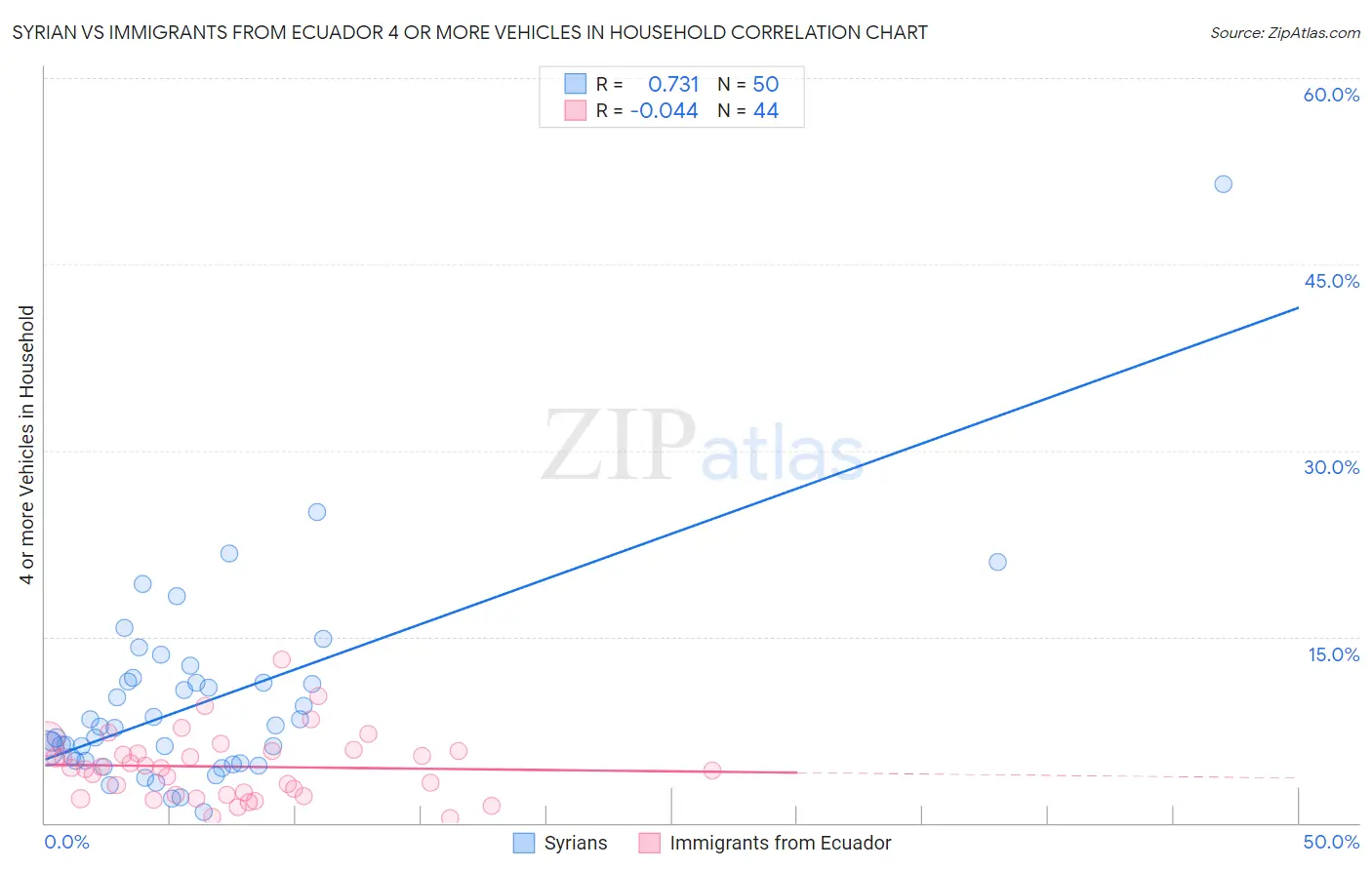 Syrian vs Immigrants from Ecuador 4 or more Vehicles in Household