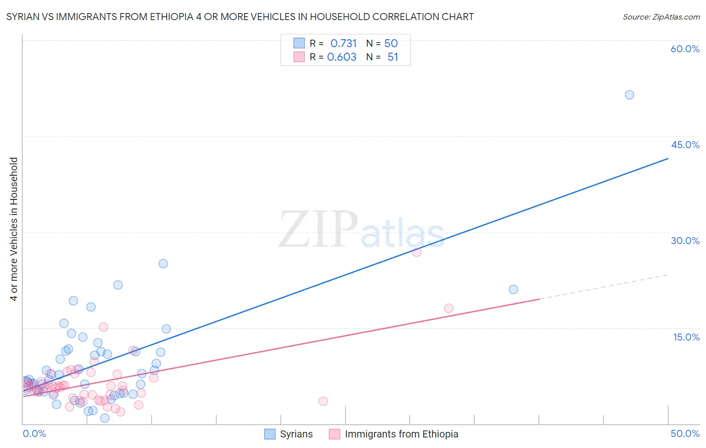 Syrian vs Immigrants from Ethiopia 4 or more Vehicles in Household