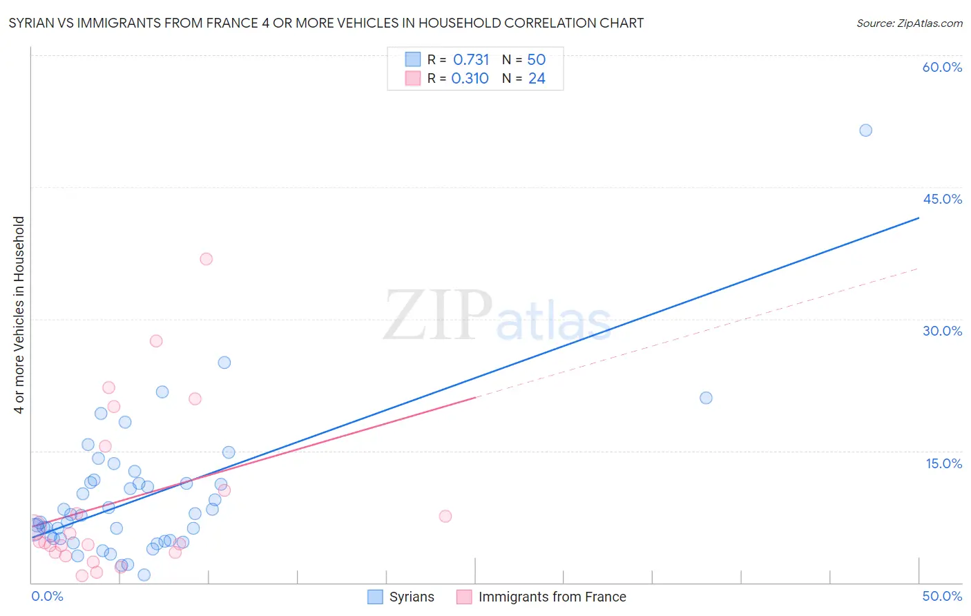 Syrian vs Immigrants from France 4 or more Vehicles in Household