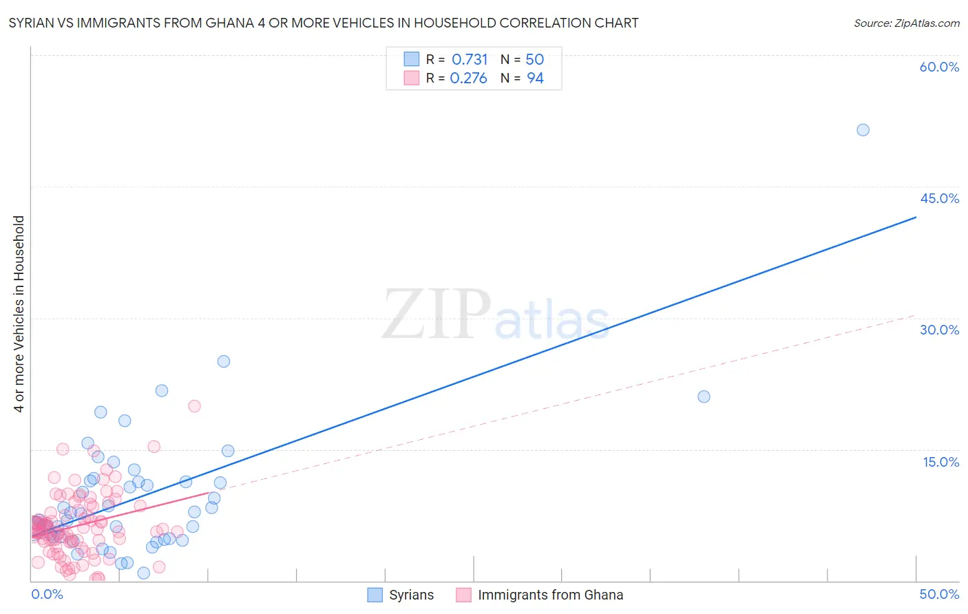 Syrian vs Immigrants from Ghana 4 or more Vehicles in Household