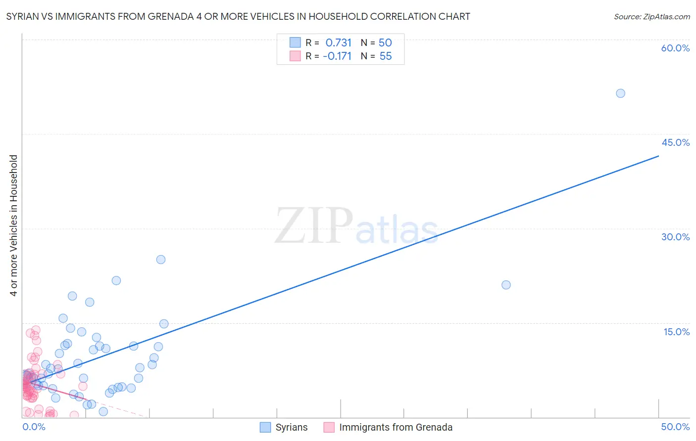 Syrian vs Immigrants from Grenada 4 or more Vehicles in Household