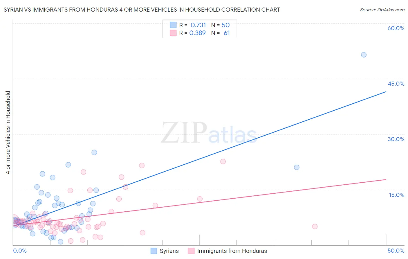 Syrian vs Immigrants from Honduras 4 or more Vehicles in Household