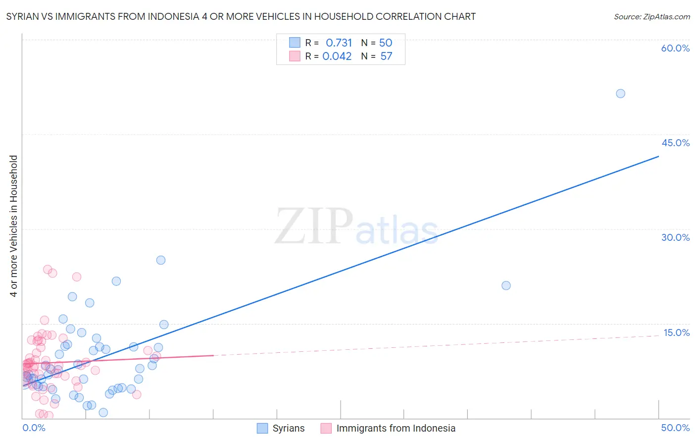 Syrian vs Immigrants from Indonesia 4 or more Vehicles in Household