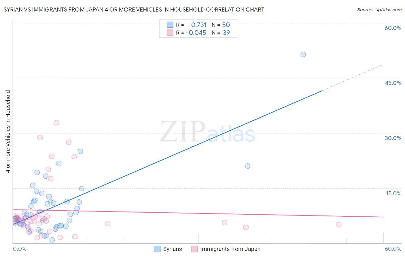 Syrian vs Immigrants from Japan 4 or more Vehicles in Household