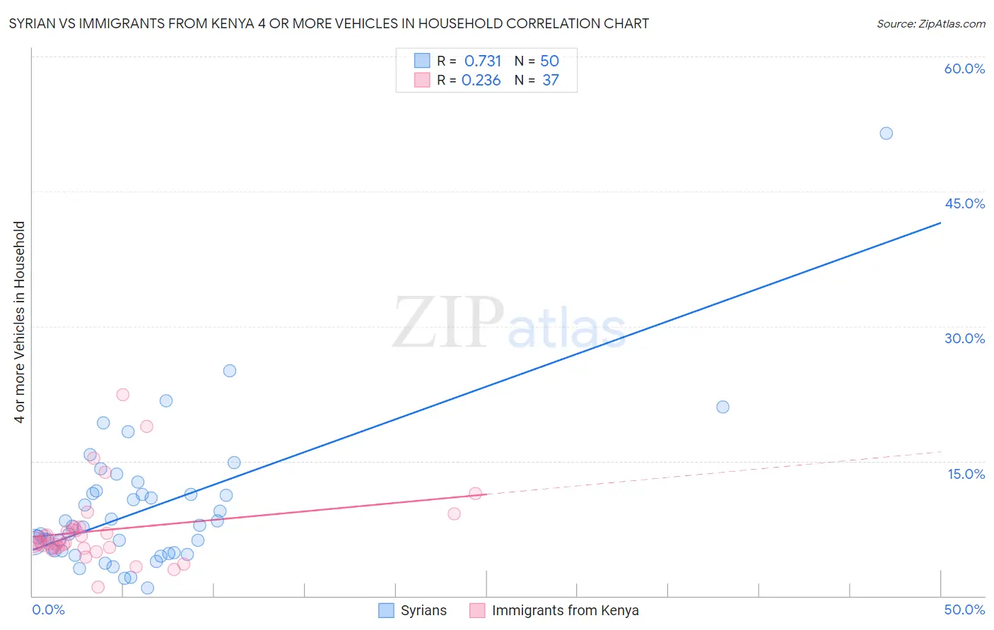 Syrian vs Immigrants from Kenya 4 or more Vehicles in Household