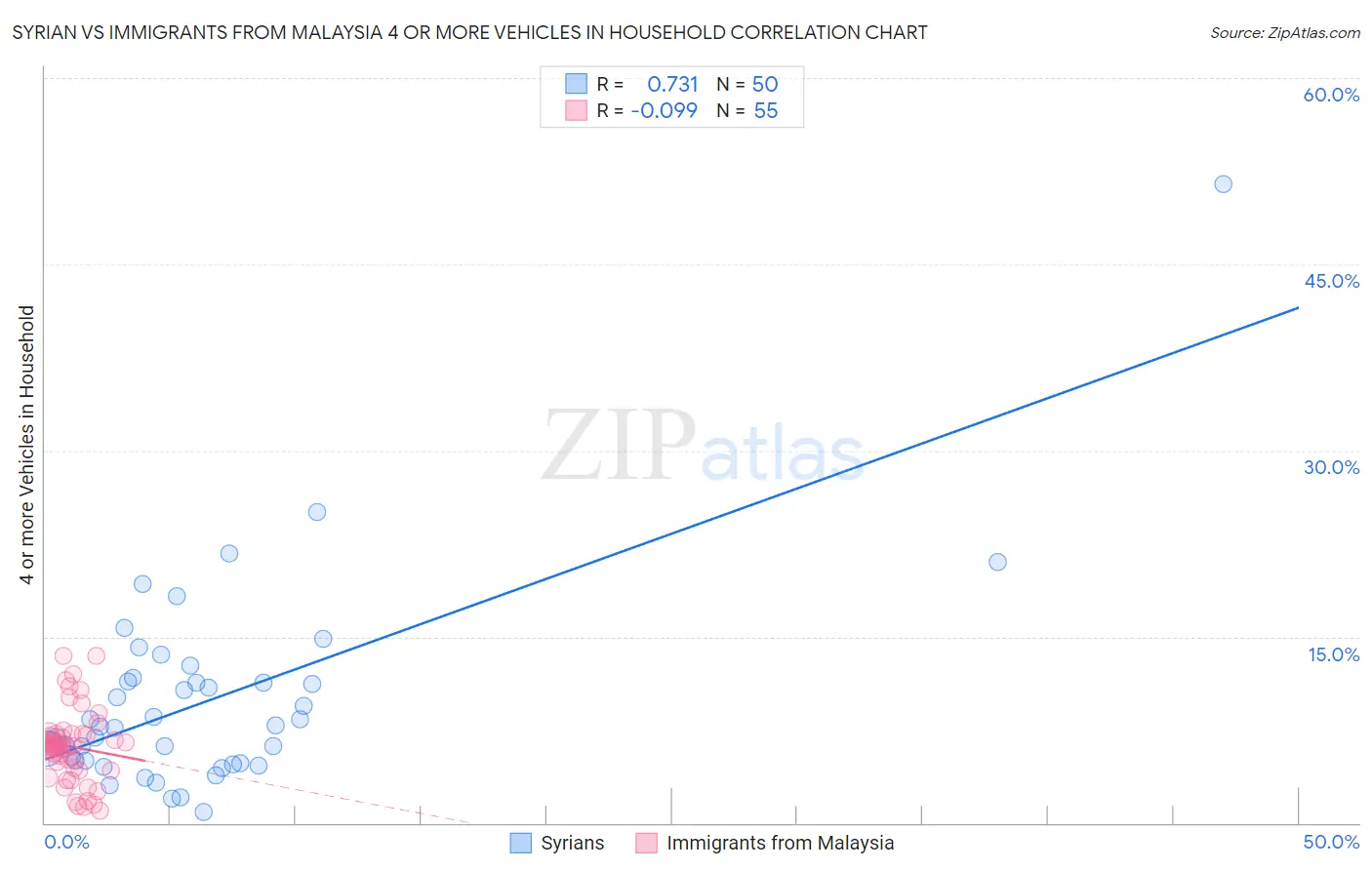 Syrian vs Immigrants from Malaysia 4 or more Vehicles in Household