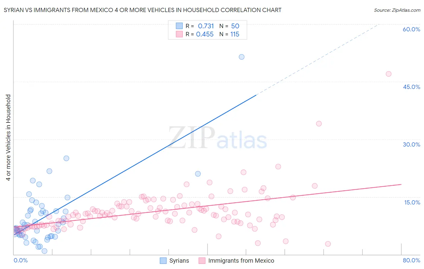 Syrian vs Immigrants from Mexico 4 or more Vehicles in Household