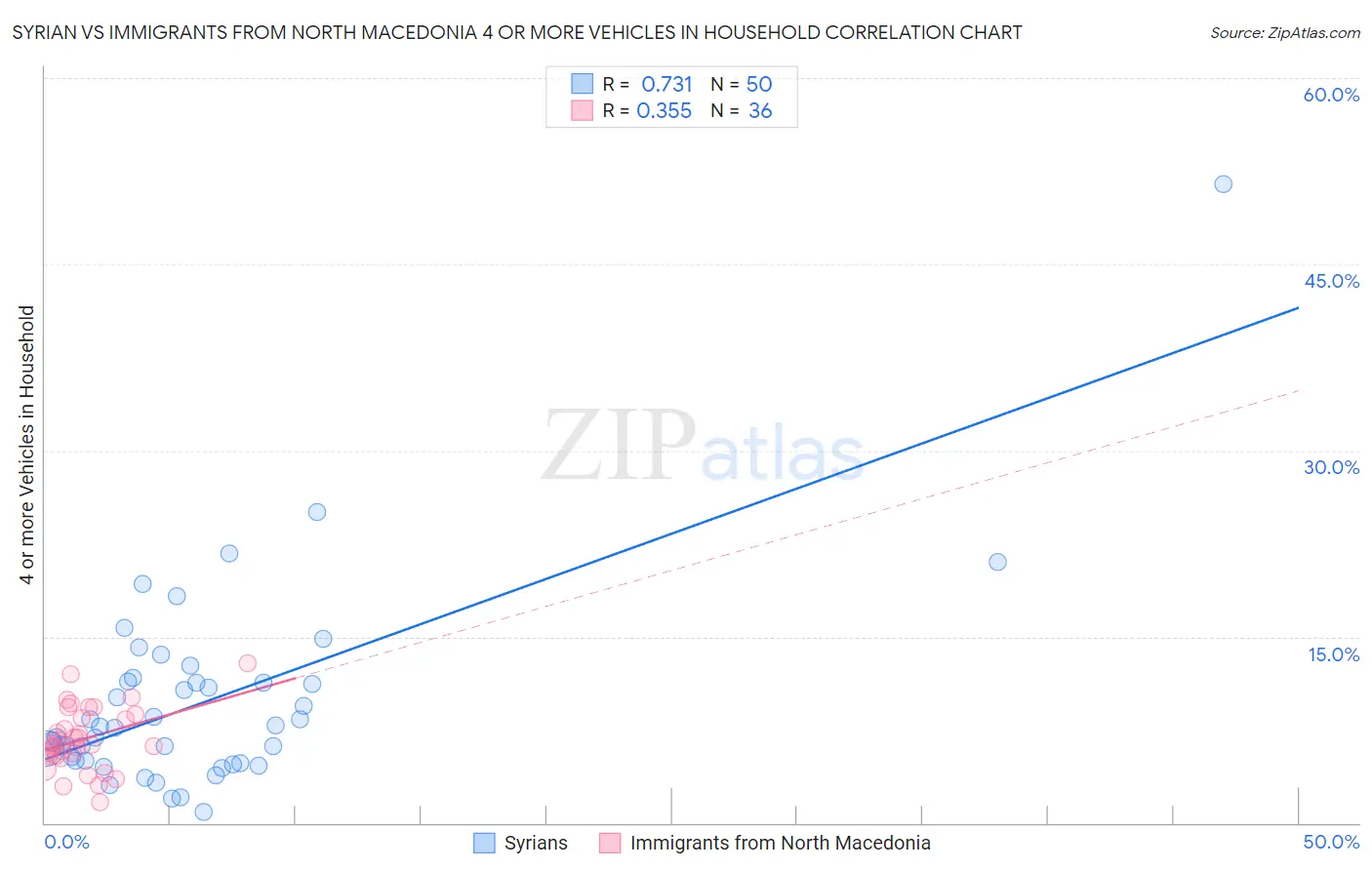Syrian vs Immigrants from North Macedonia 4 or more Vehicles in Household