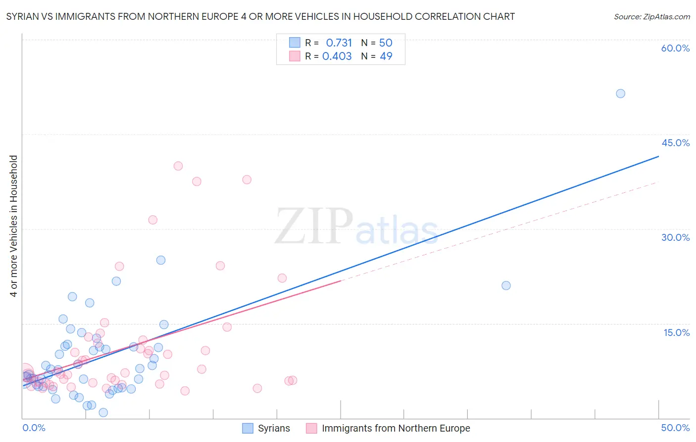 Syrian vs Immigrants from Northern Europe 4 or more Vehicles in Household