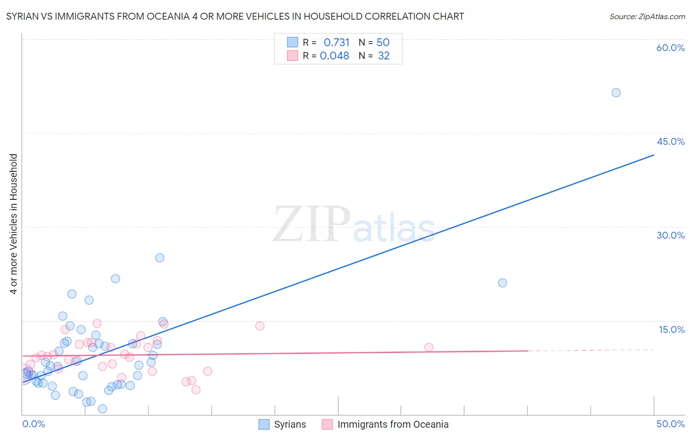 Syrian vs Immigrants from Oceania 4 or more Vehicles in Household